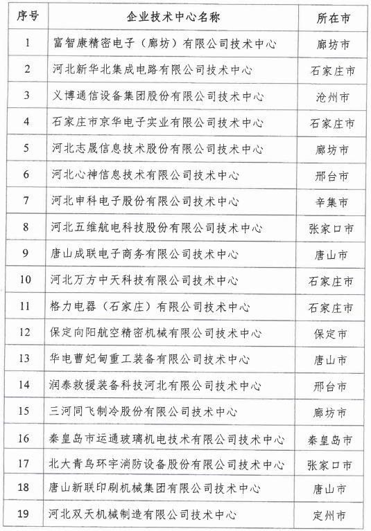 2018年河北省新認(rèn)定為、省級企業(yè)技術(shù)中心名單出爐！