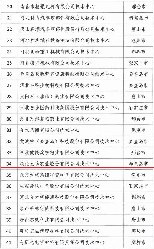 2018年河北省新認(rèn)定為、省級企業(yè)技術(shù)中心名單出爐！