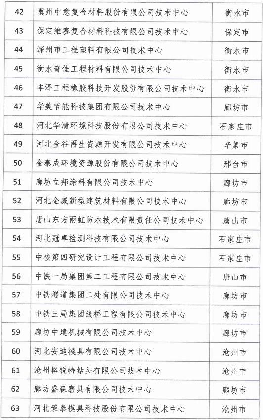 2018年河北省新認(rèn)定為、省級企業(yè)技術(shù)中心名單出爐！