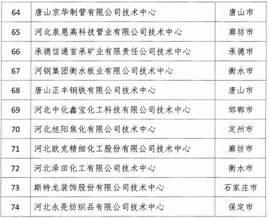 2018年河北省新認(rèn)定為、省級企業(yè)技術(shù)中心名單出爐！